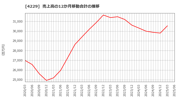 4229 群栄化学工業(株): 売上高の12か月移動合計の推移