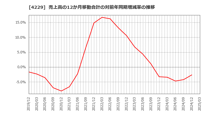 4229 群栄化学工業(株): 売上高の12か月移動合計の対前年同期増減率の推移