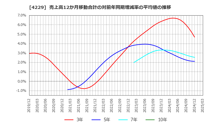 4229 群栄化学工業(株): 売上高12か月移動合計の対前年同期増減率の平均値の推移
