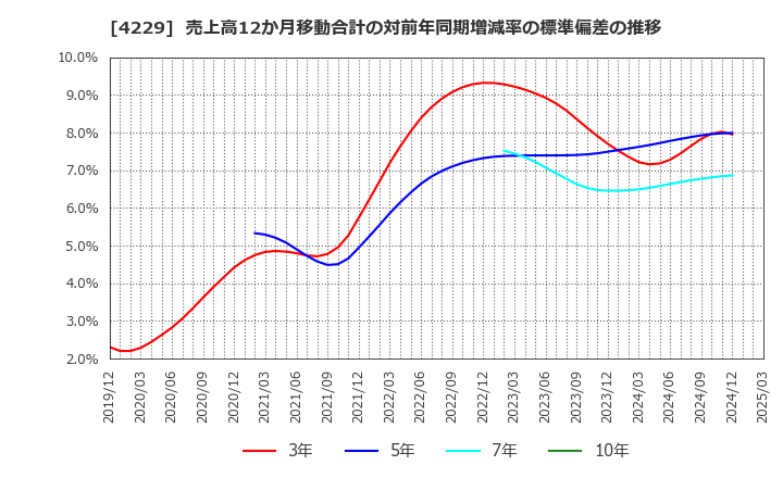 4229 群栄化学工業(株): 売上高12か月移動合計の対前年同期増減率の標準偏差の推移