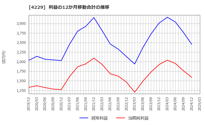4229 群栄化学工業(株): 利益の12か月移動合計の推移