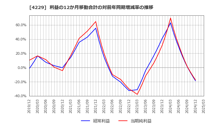 4229 群栄化学工業(株): 利益の12か月移動合計の対前年同期増減率の推移