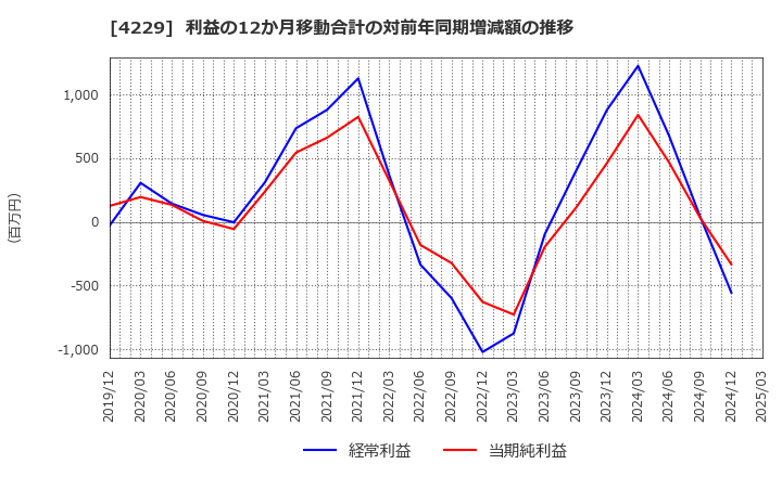 4229 群栄化学工業(株): 利益の12か月移動合計の対前年同期増減額の推移
