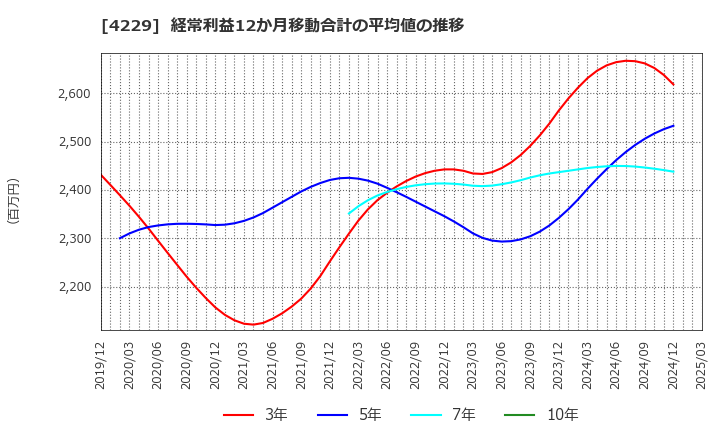 4229 群栄化学工業(株): 経常利益12か月移動合計の平均値の推移