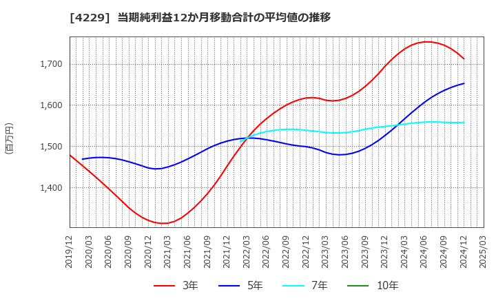 4229 群栄化学工業(株): 当期純利益12か月移動合計の平均値の推移