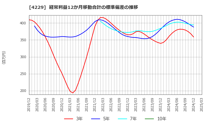 4229 群栄化学工業(株): 経常利益12か月移動合計の標準偏差の推移