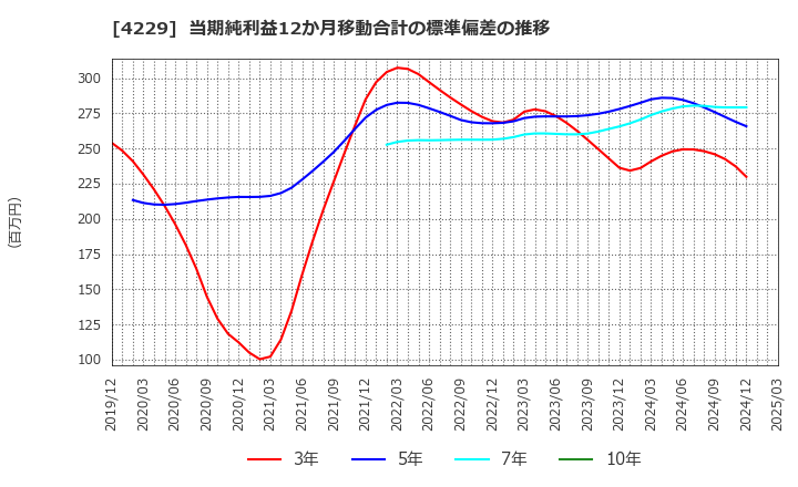 4229 群栄化学工業(株): 当期純利益12か月移動合計の標準偏差の推移