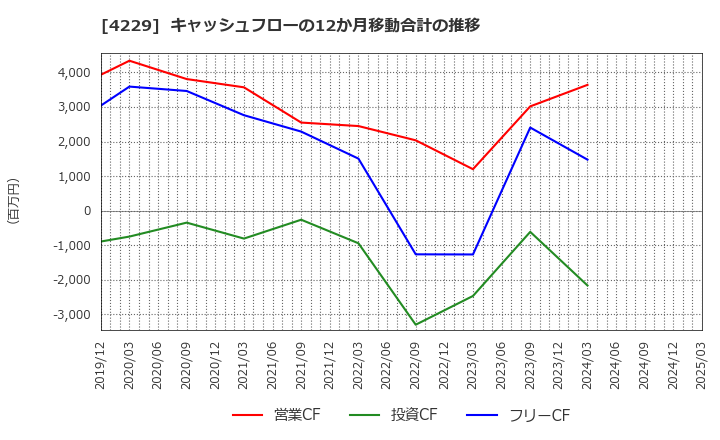 4229 群栄化学工業(株): キャッシュフローの12か月移動合計の推移