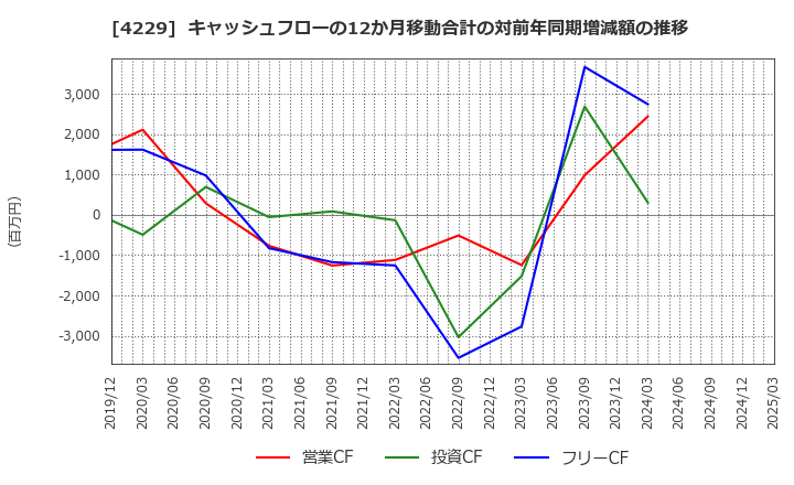 4229 群栄化学工業(株): キャッシュフローの12か月移動合計の対前年同期増減額の推移