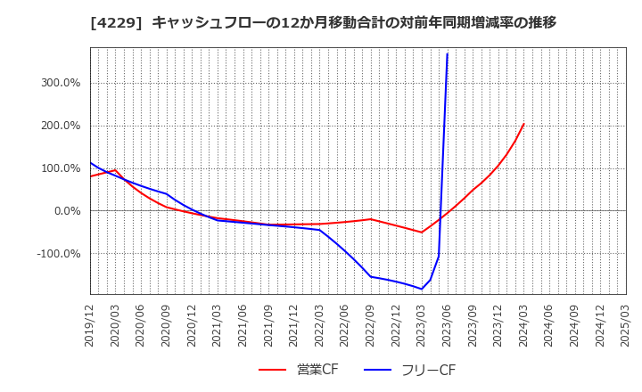 4229 群栄化学工業(株): キャッシュフローの12か月移動合計の対前年同期増減率の推移