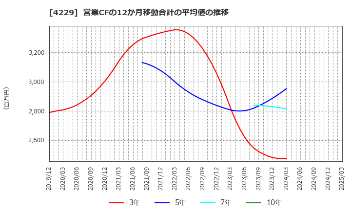 4229 群栄化学工業(株): 営業CFの12か月移動合計の平均値の推移