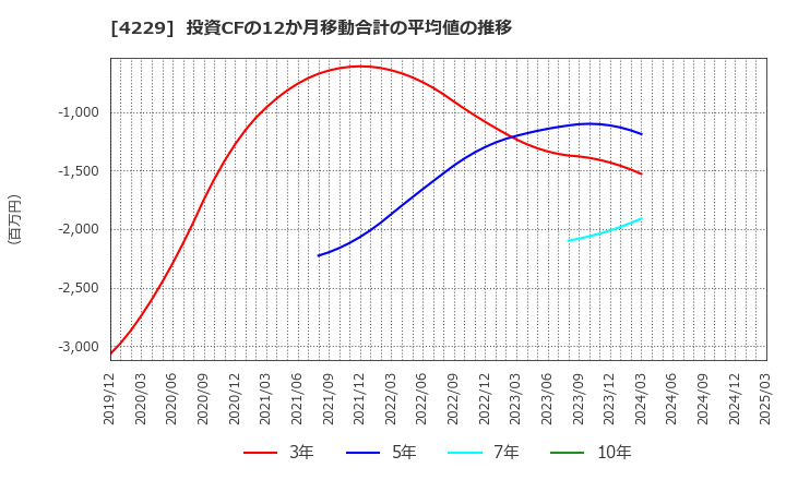 4229 群栄化学工業(株): 投資CFの12か月移動合計の平均値の推移
