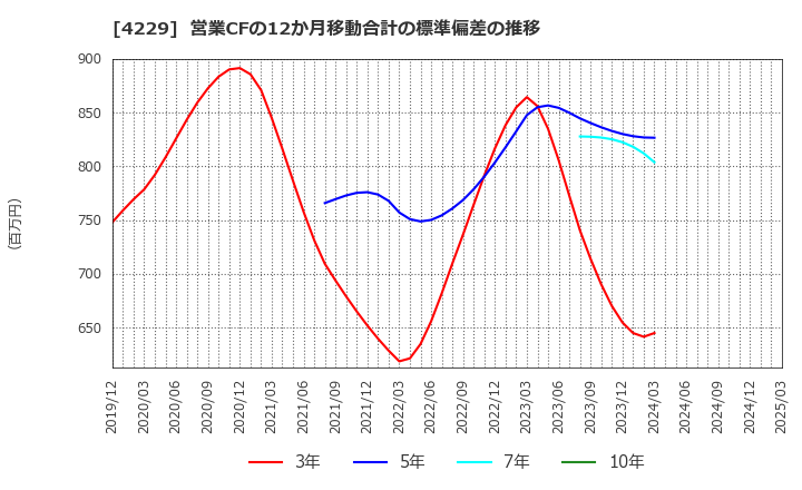 4229 群栄化学工業(株): 営業CFの12か月移動合計の標準偏差の推移