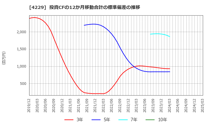 4229 群栄化学工業(株): 投資CFの12か月移動合計の標準偏差の推移
