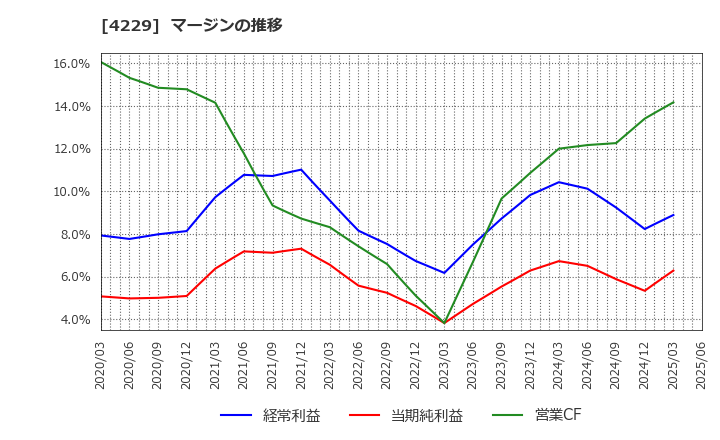 4229 群栄化学工業(株): マージンの推移