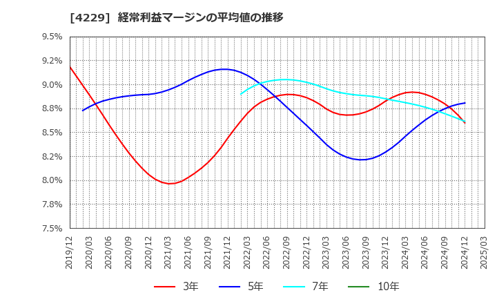 4229 群栄化学工業(株): 経常利益マージンの平均値の推移