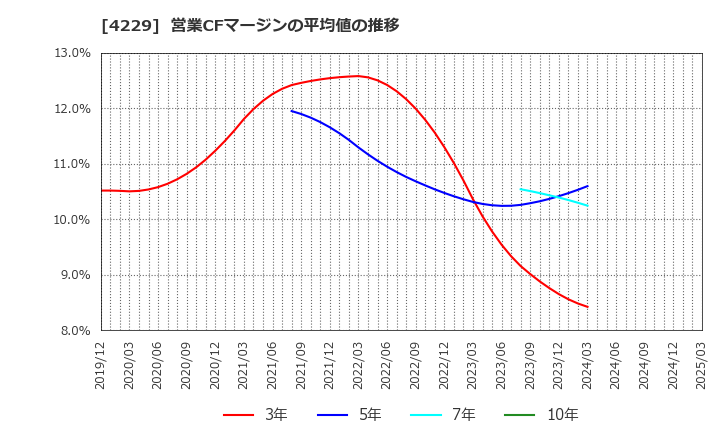 4229 群栄化学工業(株): 営業CFマージンの平均値の推移
