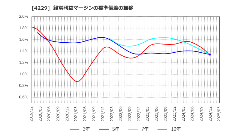 4229 群栄化学工業(株): 経常利益マージンの標準偏差の推移