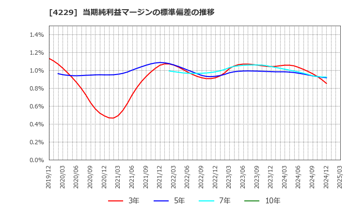 4229 群栄化学工業(株): 当期純利益マージンの標準偏差の推移