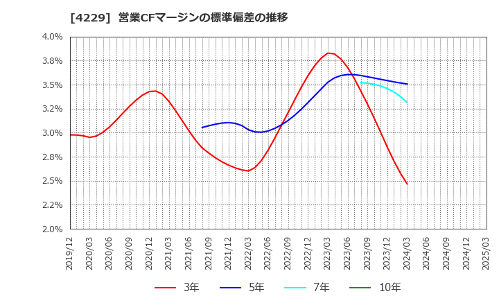 4229 群栄化学工業(株): 営業CFマージンの標準偏差の推移