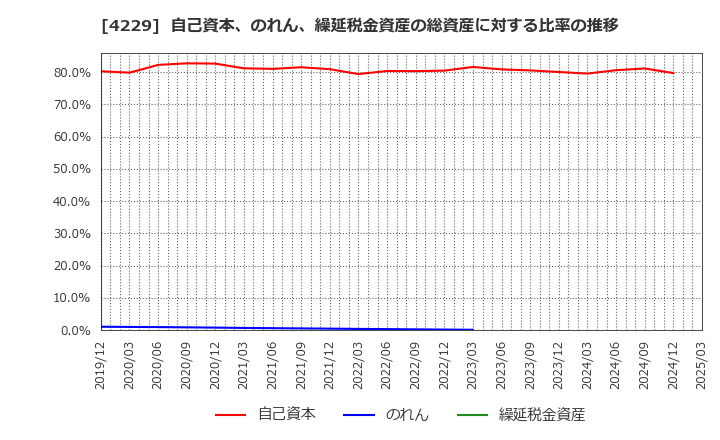 4229 群栄化学工業(株): 自己資本、のれん、繰延税金資産の総資産に対する比率の推移
