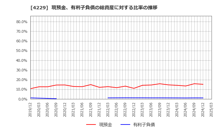 4229 群栄化学工業(株): 現預金、有利子負債の総資産に対する比率の推移