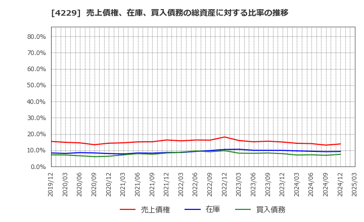 4229 群栄化学工業(株): 売上債権、在庫、買入債務の総資産に対する比率の推移