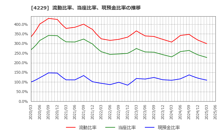 4229 群栄化学工業(株): 流動比率、当座比率、現預金比率の推移