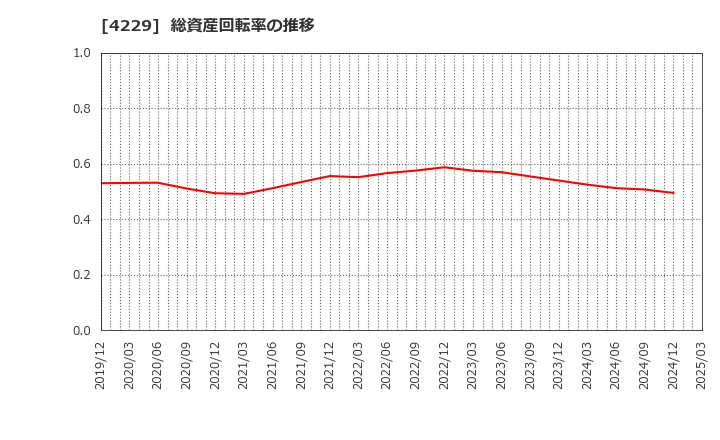 4229 群栄化学工業(株): 総資産回転率の推移