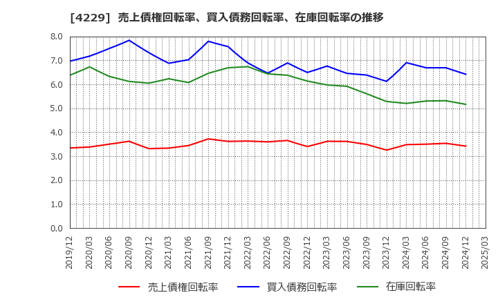 4229 群栄化学工業(株): 売上債権回転率、買入債務回転率、在庫回転率の推移