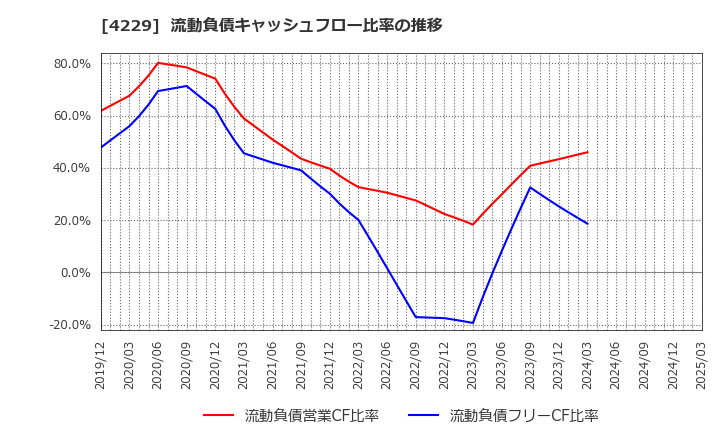 4229 群栄化学工業(株): 流動負債キャッシュフロー比率の推移