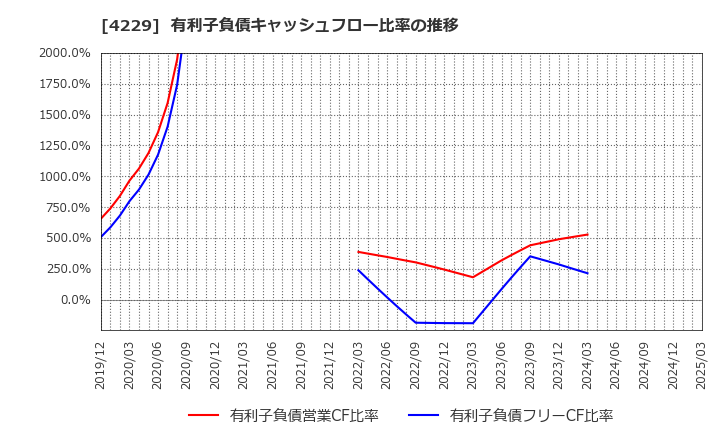 4229 群栄化学工業(株): 有利子負債キャッシュフロー比率の推移