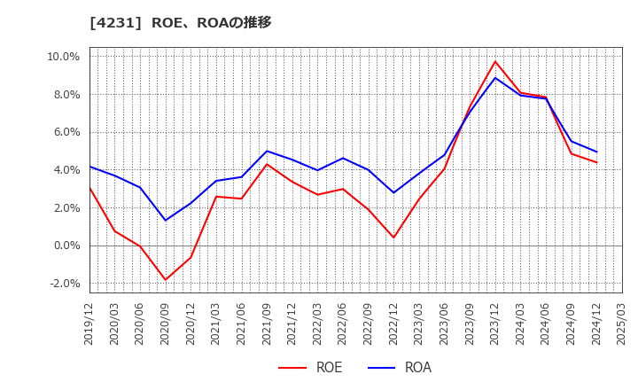 4231 タイガースポリマー(株): ROE、ROAの推移