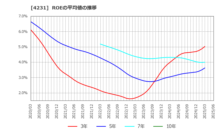 4231 タイガースポリマー(株): ROEの平均値の推移