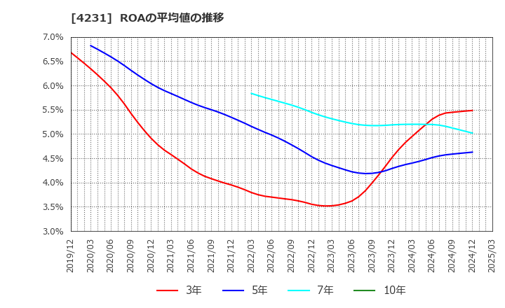 4231 タイガースポリマー(株): ROAの平均値の推移