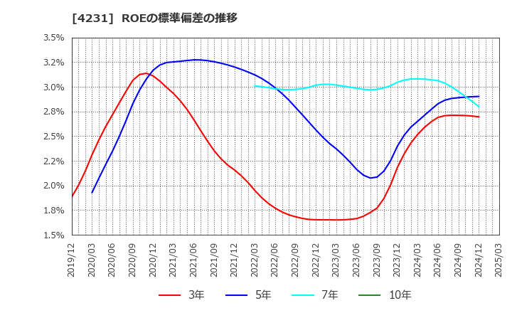 4231 タイガースポリマー(株): ROEの標準偏差の推移