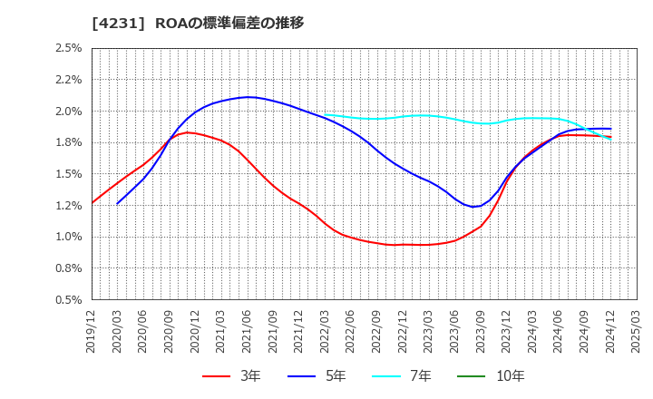 4231 タイガースポリマー(株): ROAの標準偏差の推移