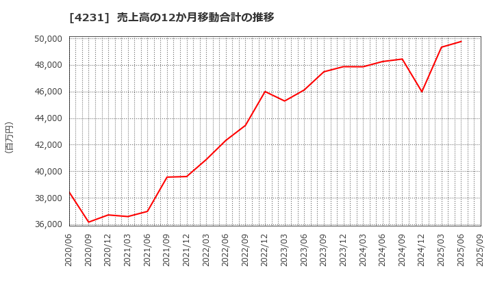 4231 タイガースポリマー(株): 売上高の12か月移動合計の推移