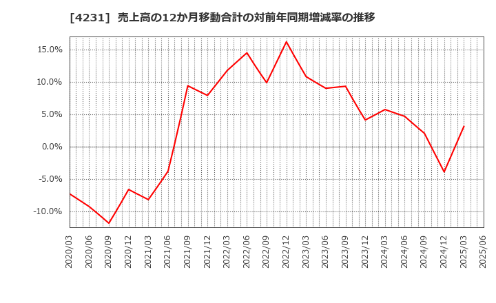 4231 タイガースポリマー(株): 売上高の12か月移動合計の対前年同期増減率の推移