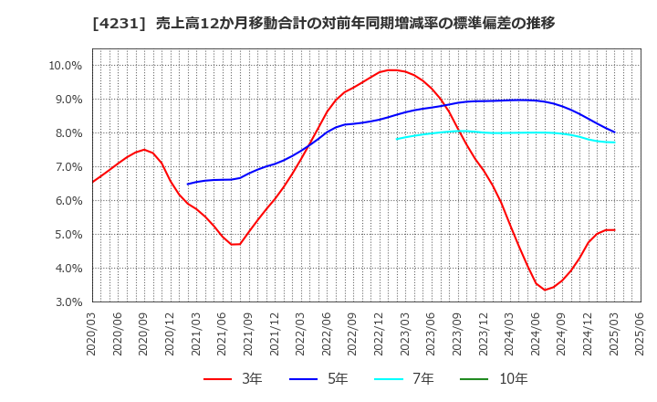 4231 タイガースポリマー(株): 売上高12か月移動合計の対前年同期増減率の標準偏差の推移