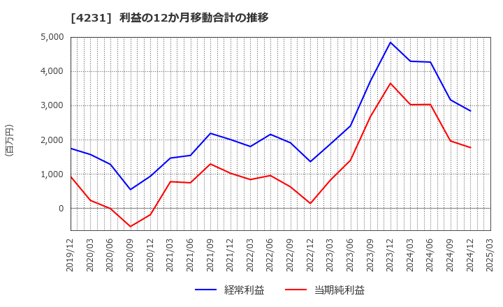 4231 タイガースポリマー(株): 利益の12か月移動合計の推移