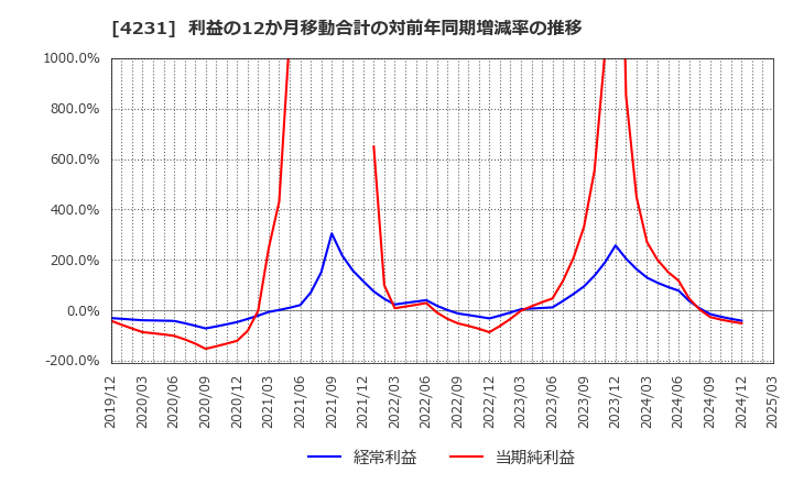 4231 タイガースポリマー(株): 利益の12か月移動合計の対前年同期増減率の推移