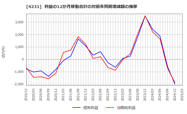 4231 タイガースポリマー(株): 利益の12か月移動合計の対前年同期増減額の推移