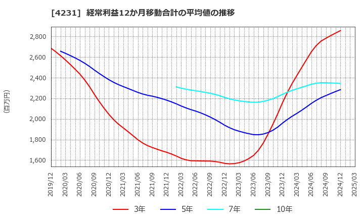 4231 タイガースポリマー(株): 経常利益12か月移動合計の平均値の推移