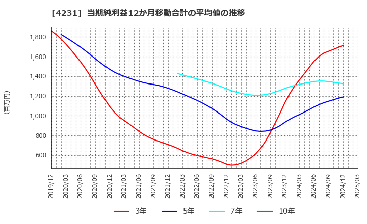 4231 タイガースポリマー(株): 当期純利益12か月移動合計の平均値の推移