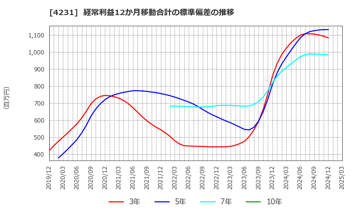 4231 タイガースポリマー(株): 経常利益12か月移動合計の標準偏差の推移