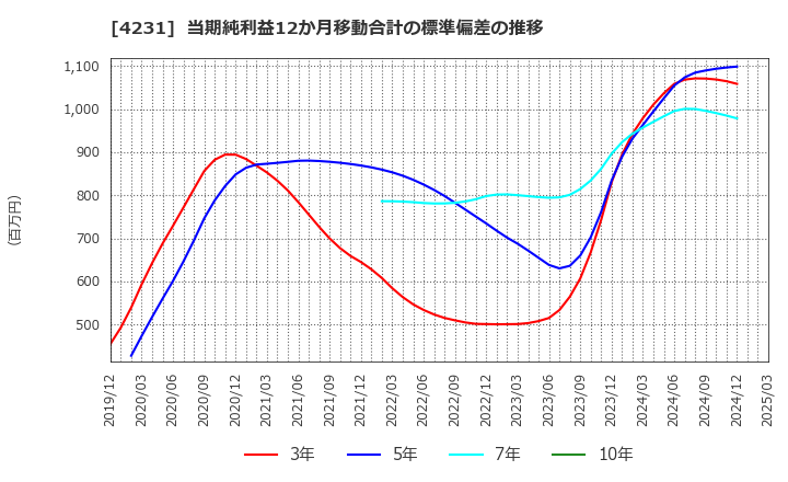 4231 タイガースポリマー(株): 当期純利益12か月移動合計の標準偏差の推移