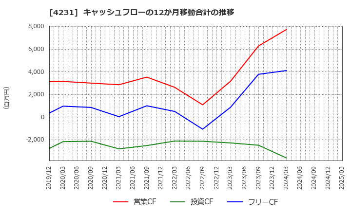 4231 タイガースポリマー(株): キャッシュフローの12か月移動合計の推移