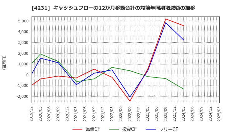 4231 タイガースポリマー(株): キャッシュフローの12か月移動合計の対前年同期増減額の推移