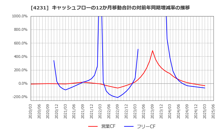 4231 タイガースポリマー(株): キャッシュフローの12か月移動合計の対前年同期増減率の推移